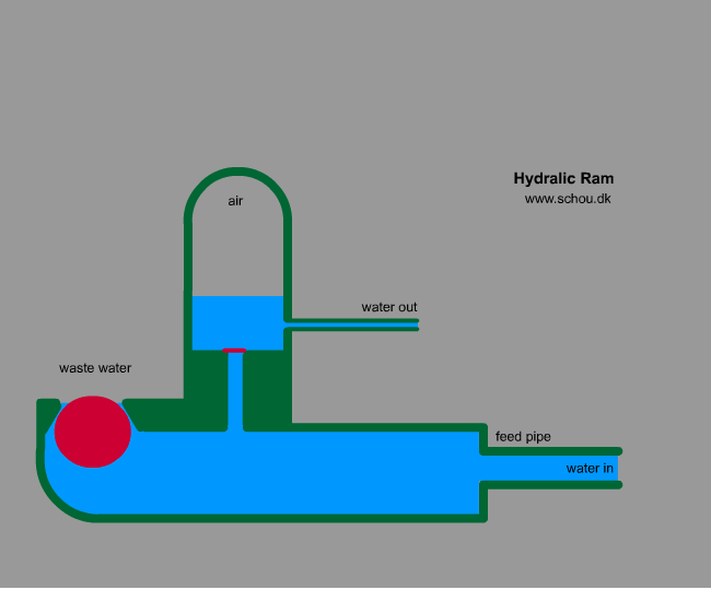 how ram pump works